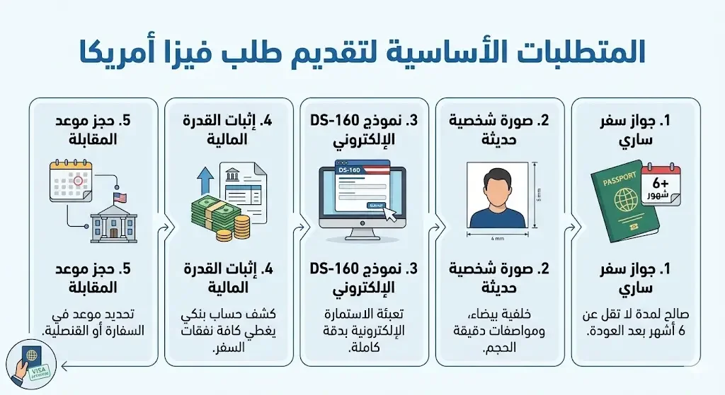 متطلبات فيزا أمريكا من الكويت