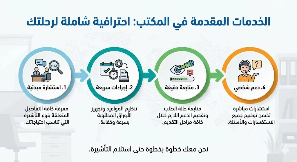 مكتب استخراج فيزا امريكا بالكويت 98021118 3 الخدمات المقدمة من مكتب فيزا امريكا
